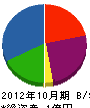 吉川管工 貸借対照表 2012年10月期