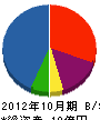 本庄商会 貸借対照表 2012年10月期