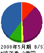 松本重機興業 貸借対照表 2008年5月期