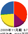 依田建設 貸借対照表 2009年11月期