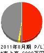 渡辺建設 損益計算書 2011年8月期