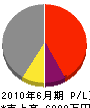 福井アルミ工業 損益計算書 2010年6月期