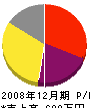 岡田保造園 損益計算書 2008年12月期