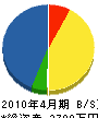 滝沢組 貸借対照表 2010年4月期