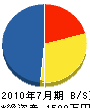 冨永電業 貸借対照表 2010年7月期