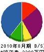 東根東北電化 貸借対照表 2010年8月期 東根東北電化 貸借対照表 2010年8月期
