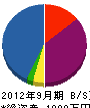 志晃電設 貸借対照表 2012年9月期