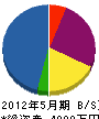沖縄グリーンメンテナンス 貸借対照表 2012年5月期