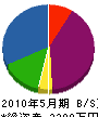 日誠土木 貸借対照表 2010年5月期