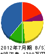 宍東開発 貸借対照表 2012年7月期
