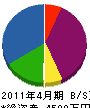 シーリング工事石井 貸借対照表 2011年4月期