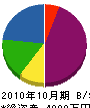 富岡塗装工業所 貸借対照表 2010年10月期