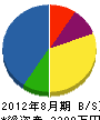 神戸開発 貸借対照表 2012年8月期
