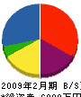 斉藤金庫（名） 貸借対照表 2009年2月期