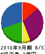 埼玉ユニオンサービス 貸借対照表 2010年9月期
