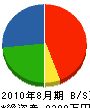 坂本土木 貸借対照表 2010年8月期