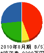 坂本土木 貸借対照表 2010年8月期 坂本土木 貸借対照表 2010年8月期