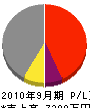 川腰電気商会 損益計算書 2010年9月期