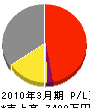 工匠建設 損益計算書 2010年3月期