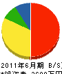 上野原建設 貸借対照表 2011年6月期