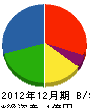 菅原建設 貸借対照表 2012年12月期