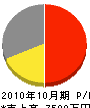 福嶋電気 損益計算書 2010年10月期