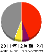 晴澤建設 損益計算書 2011年12月期