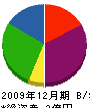 大江電気工事 貸借対照表 2009年12月期