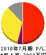 福岡クリエーション開発 損益計算書 2010年7月期