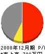 鈴木建業 損益計算書 2008年12月期