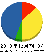 石山土木 貸借対照表 2010年12月期
