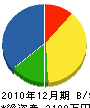 昭和冷機工業所 貸借対照表 2010年12月期 昭和冷機工業所 貸借対照表 2010年12月期