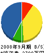 岐阜緑地 貸借対照表 2008年9月期
