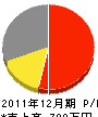 岡崎組 損益計算書 2011年12月期