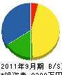 松尾建設工業 貸借対照表 2011年9月期