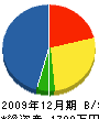 大川水道工業所 貸借対照表 2009年12月期