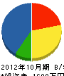 松愛造園 貸借対照表 2012年10月期