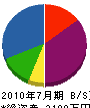 矢萩ルーフ工業 貸借対照表 2010年7月期