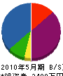 長崎板金工業 貸借対照表 2010年5月期