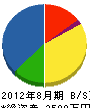 中田電気商会 貸借対照表 2012年8月期