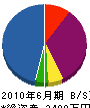 田頭土木 貸借対照表 2010年6月期