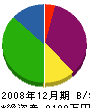 石田興業 貸借対照表 2008年12月期