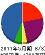 阪神電業 貸借対照表 2011年5月期