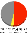 渡辺工務所 損益計算書 2011年12月期