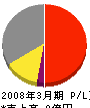 阪神測建 損益計算書 2008年3月期