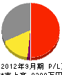 吉田電気設備 損益計算書 2012年9月期