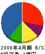 永川組建設 貸借対照表 2008年4月期