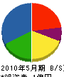 渡辺工業 貸借対照表 2010年5月期