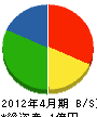 松岡電工 貸借対照表 2012年4月期