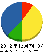 糸井商事 貸借対照表 2012年12月期
